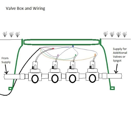wiring the sprinkler valves and backfill