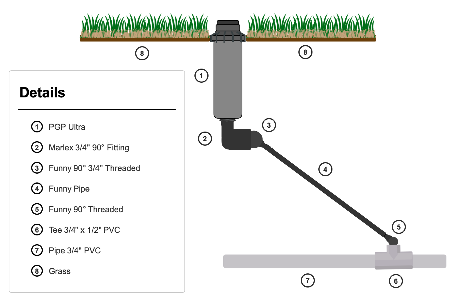 Swing Joint Assembly with Rotor Sprinkler Head - Shows PGP Ultra rotor with marlex 3/4 inch 90° fitting, funny pipe connection
