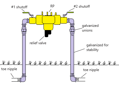 Backflow Preventer RP schematic, Reduced Preventer Assembly
